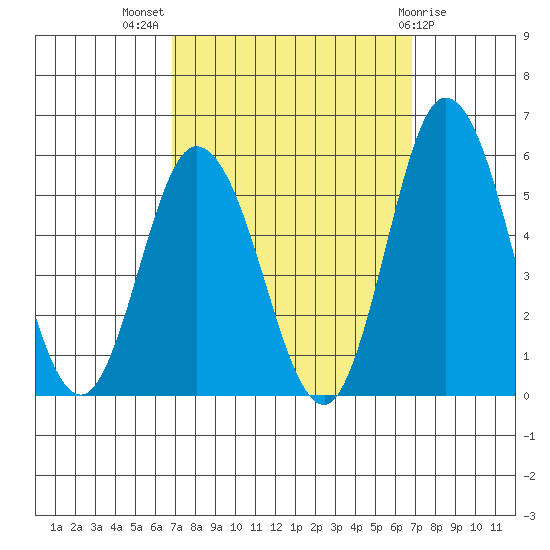 River Cove East Point tide chart for Wednesday, September 27, 2023