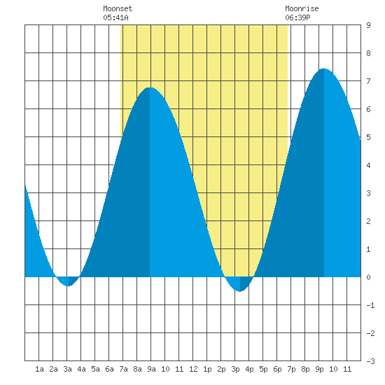 River Cove East Point tide chart for Thursday, September 28, 2023