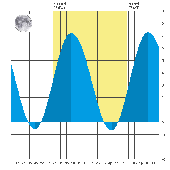 River Cove East Point tide chart for Friday, September 29, 2023