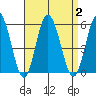 River Cove East Point tide chart for Saturday, September 2, 2023