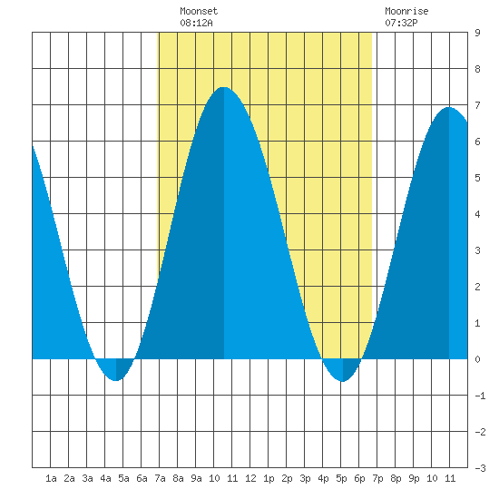 River Cove East Point tide chart for Saturday, September 30, 2023