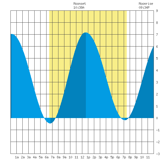 River Cove East Point tide chart for Sunday, September 3, 2023