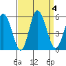 River Cove East Point tide chart for Monday, September 4, 2023