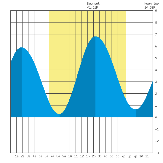 River Cove East Point tide chart for Tuesday, September 5, 2023