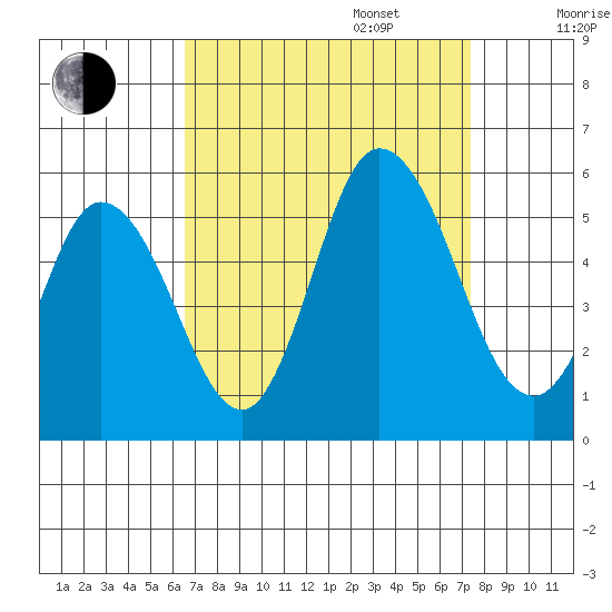 River Cove East Point tide chart for Wednesday, September 6, 2023