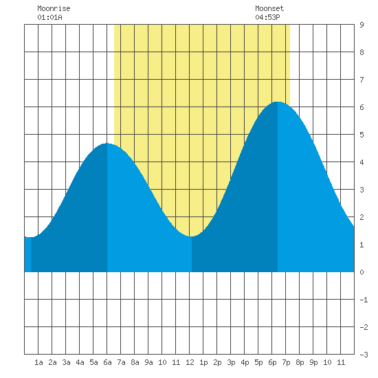 River Cove East Point tide chart for Saturday, September 9, 2023