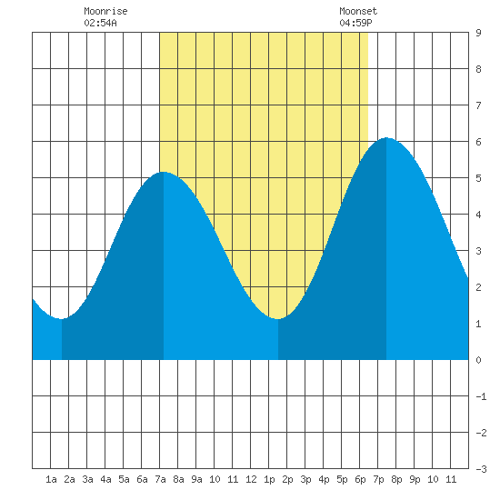 River Cove East Point tide chart for Tuesday, October 10, 2023