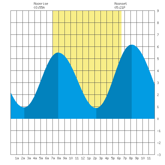 River Cove East Point tide chart for Wednesday, October 11, 2023