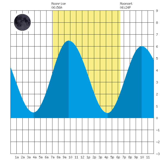 River Cove East Point tide chart for Saturday, October 14, 2023