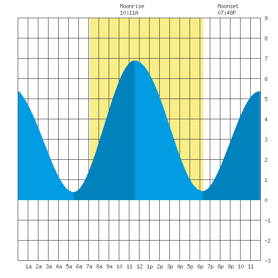 River Cove East Point tide chart for Tuesday, October 17, 2023