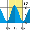 River Cove East Point tide chart for Tuesday, October 17, 2023