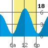 River Cove East Point tide chart for Wednesday, October 18, 2023