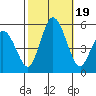 River Cove East Point tide chart for Thursday, October 19, 2023