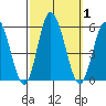 River Cove East Point tide chart for Sunday, October 1, 2023