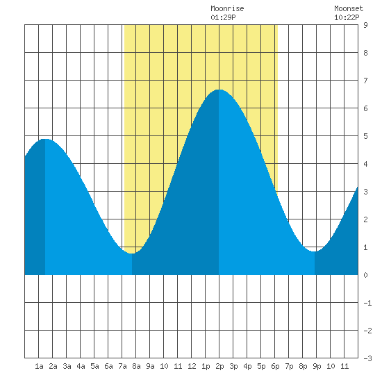 River Cove East Point tide chart for Friday, October 20, 2023