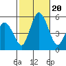 River Cove East Point tide chart for Friday, October 20, 2023