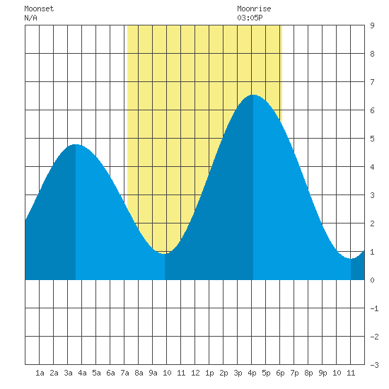 River Cove East Point tide chart for Sunday, October 22, 2023