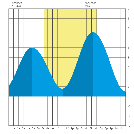 River Cove East Point tide chart for Monday, October 23, 2023