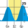 River Cove East Point tide chart for Wednesday, October 25, 2023