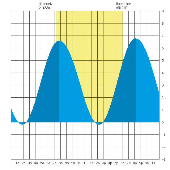 River Cove East Point tide chart for Thursday, October 26, 2023