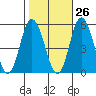 River Cove East Point tide chart for Thursday, October 26, 2023