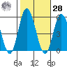 River Cove East Point tide chart for Saturday, October 28, 2023