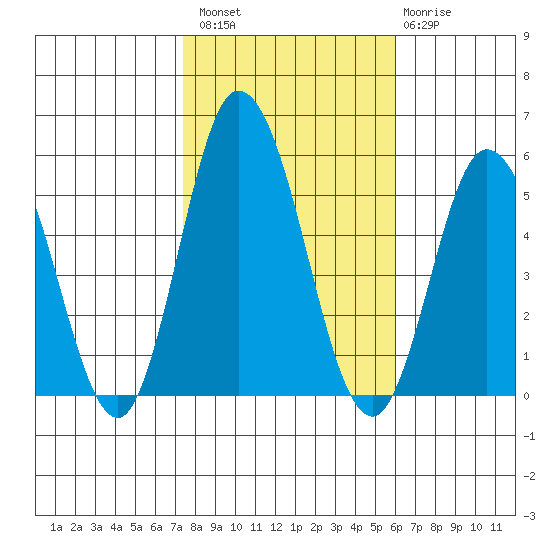 River Cove East Point tide chart for Sunday, October 29, 2023