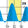 River Cove East Point tide chart for Sunday, October 29, 2023