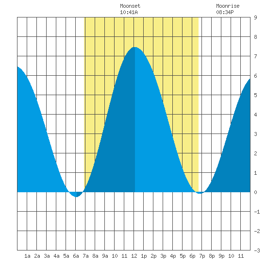 River Cove East Point tide chart for Monday, October 2, 2023
