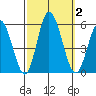 River Cove East Point tide chart for Monday, October 2, 2023