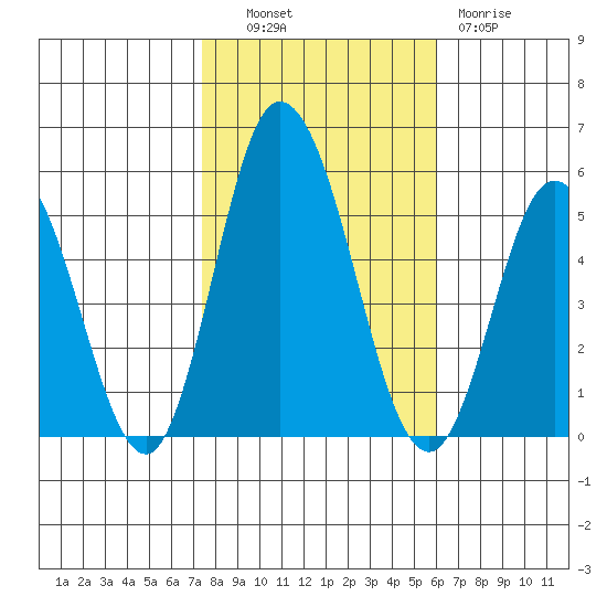 River Cove East Point tide chart for Monday, October 30, 2023