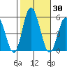 River Cove East Point tide chart for Monday, October 30, 2023