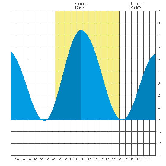 River Cove East Point tide chart for Tuesday, October 31, 2023