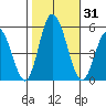 River Cove East Point tide chart for Tuesday, October 31, 2023