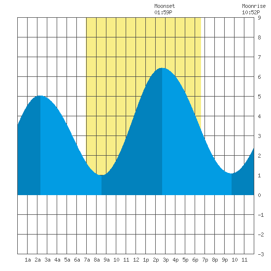 River Cove East Point tide chart for Thursday, October 5, 2023