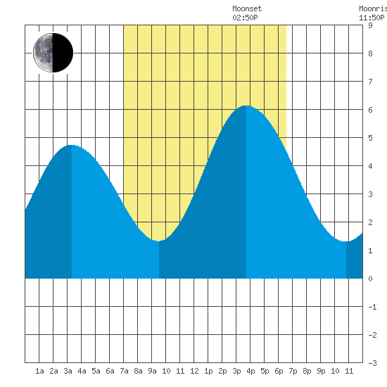 River Cove East Point tide chart for Friday, October 6, 2023