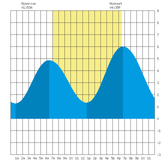 River Cove East Point tide chart for Monday, October 9, 2023
