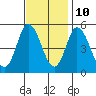 River Cove East Point tide chart for Friday, November 10, 2023