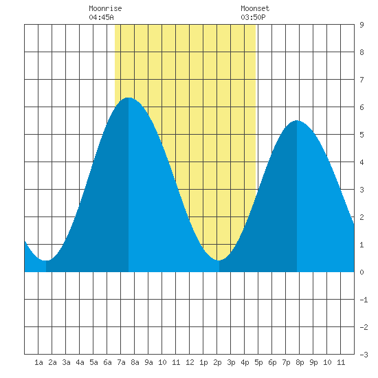 River Cove East Point tide chart for Saturday, November 11, 2023