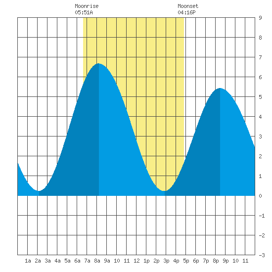 River Cove East Point tide chart for Sunday, November 12, 2023