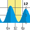 River Cove East Point tide chart for Sunday, November 12, 2023