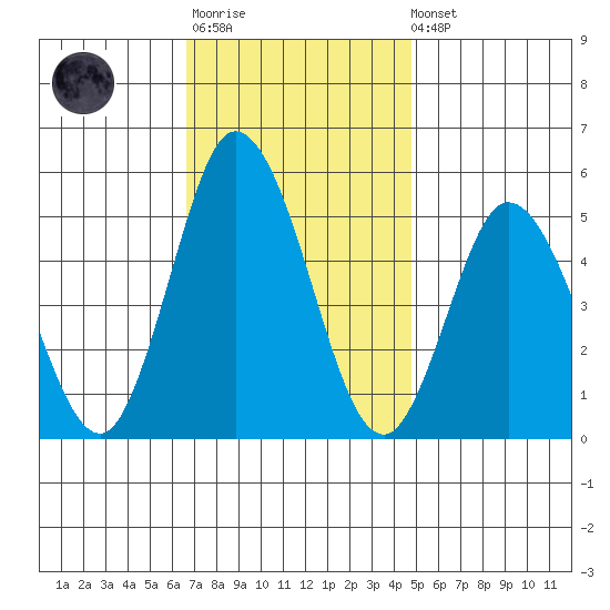 River Cove East Point tide chart for Monday, November 13, 2023