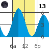River Cove East Point tide chart for Monday, November 13, 2023