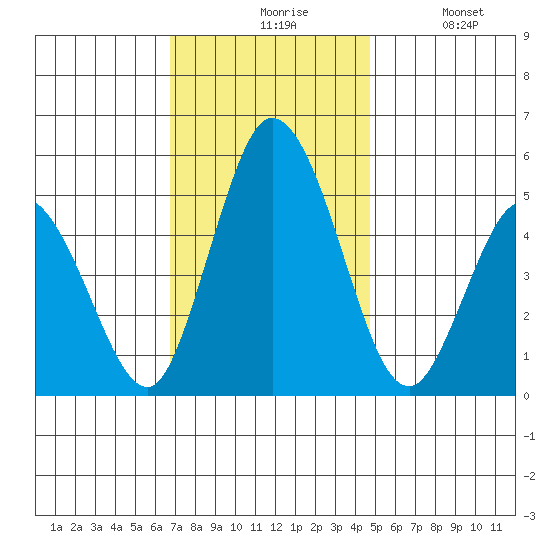 River Cove East Point tide chart for Friday, November 17, 2023
