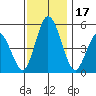 River Cove East Point tide chart for Friday, November 17, 2023