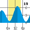 River Cove East Point tide chart for Sunday, November 19, 2023