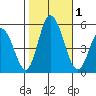 River Cove East Point tide chart for Wednesday, November 1, 2023