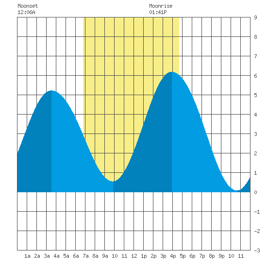River Cove East Point tide chart for Tuesday, November 21, 2023