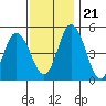 River Cove East Point tide chart for Tuesday, November 21, 2023