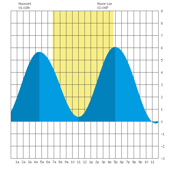 River Cove East Point tide chart for Wednesday, November 22, 2023